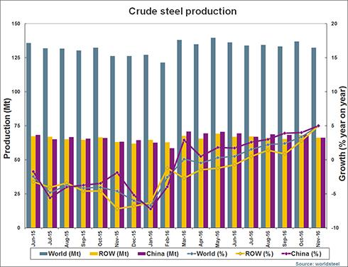 Світове виробництво необробленої сталі росте, але не скрізь
