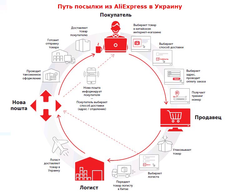E-commerce посилки з Китаю в Україну через “Нову пошту”