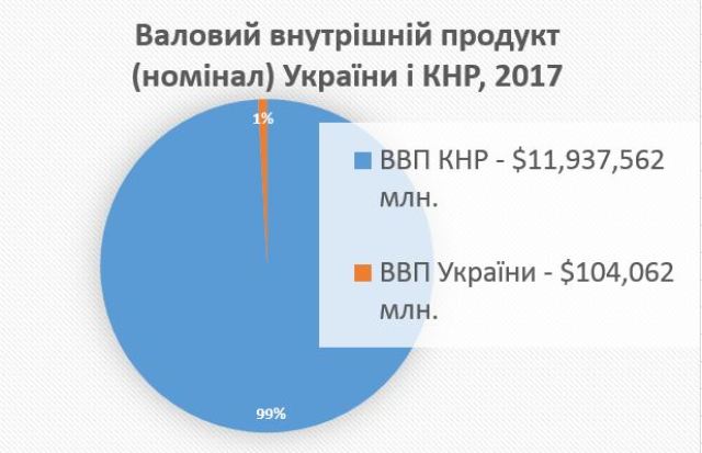ВВП Китаю і України порівняння у 2017 році