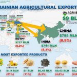 ТОП-10 експорт агроподукції з України 2019