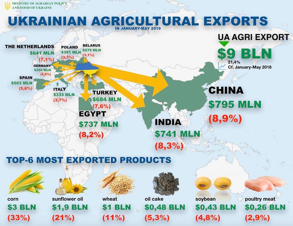 Китай та Індія очолюють ТОП-10 імпортерів агропродукцуії з України у 2019