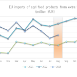 EU agri-food trade