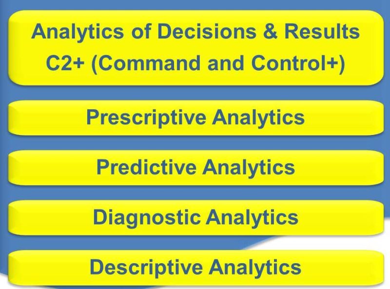 System Analytics, Prescriptive Analytics, Predictive Analytics, Diagnostics Analytics,Descriptive Analytics